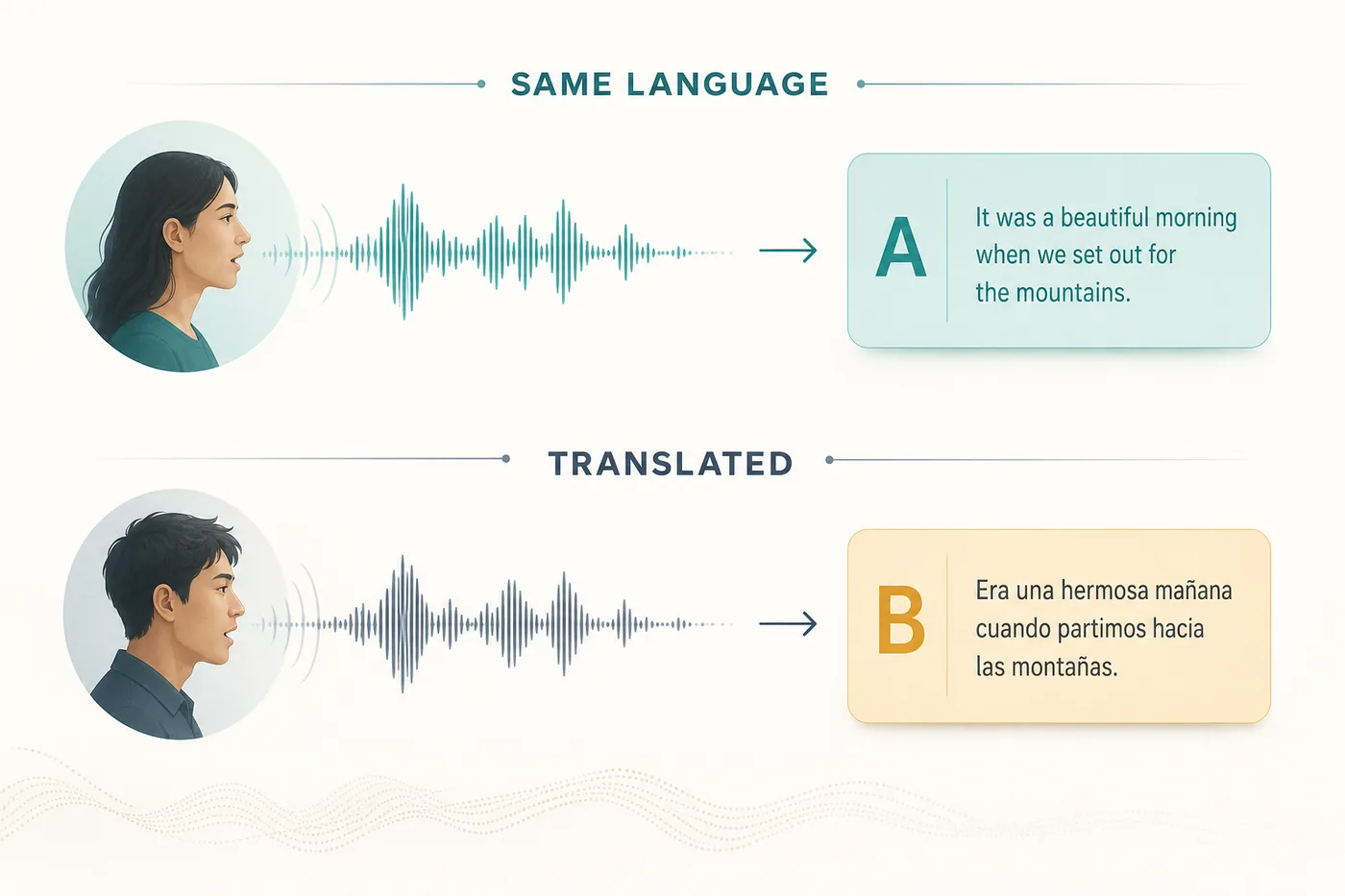 Two flows: same-language transcription above, translated text below